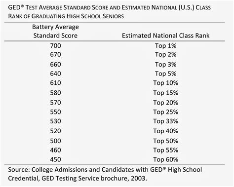 ged battery test scores